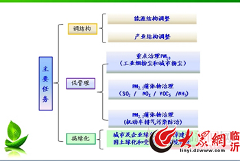 臨沂力爭(zhēng)2020年空氣質(zhì)量比2010年改善60%