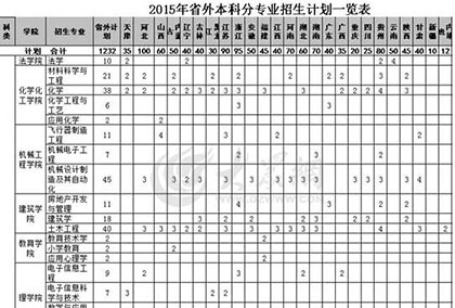 臨沂大學(xué)今年新增3個本科專業(yè) 計劃招生9880人