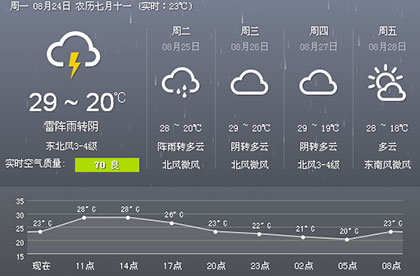 未來(lái)一周 臨沂氣溫比較涼快最高溫不會(huì)超過(guò)30℃