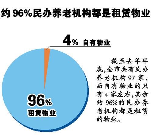 97家民辦養(yǎng)老院93家物業(yè)都是租的