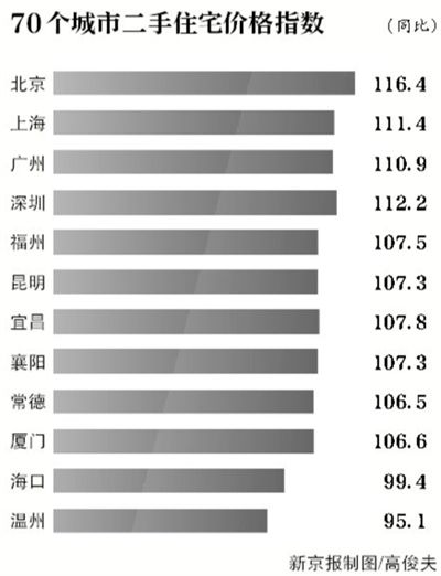 年內(nèi)建2萬套新型限價(jià)房