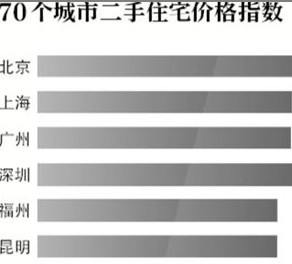 北京將建2萬套200萬限價(jià)房 每年占新房4成