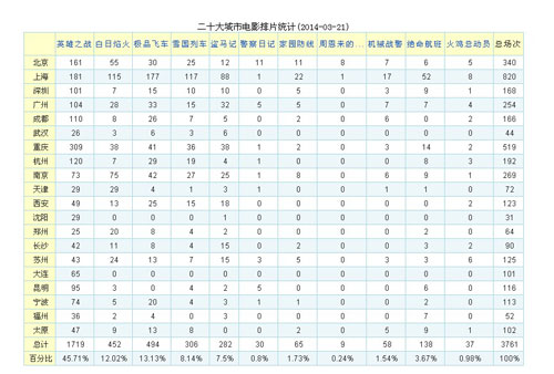 20大城市電影排片統(tǒng)計(jì)